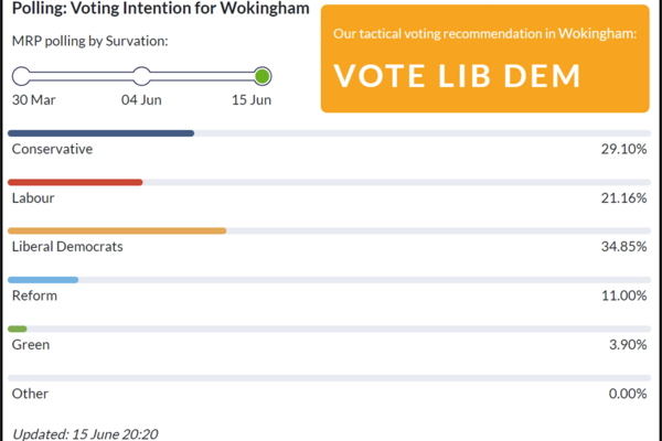 Polling: Voting intention for Wokingham: our tactical voting recommendation in Wokingham Vote Lib Dem. Poll shows Con: 29.1%, Lab: 21.16%, LD: 34.85%, Ref: 11%, Grn: 3.9%
