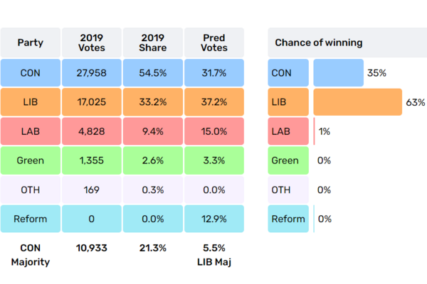 Electoral calculus screenshot, Con 32%, LD 37%, Lab 15% 