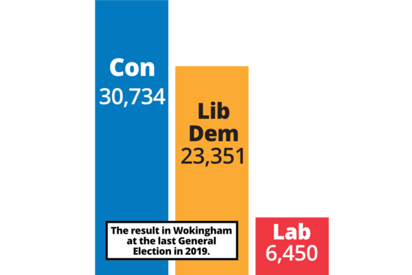 Bar chart showing the 2019 General Election result in Wokingham: Con: 30734, Lib Dem 23351, Labour 6450.