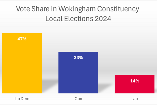 Bar chart with LD 47%, con 33%, Lab 14%, Vote share in Wokingham Constituency Local Elections